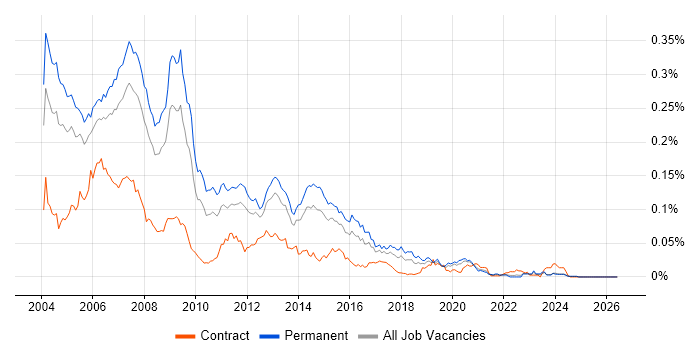 C++ Programmer job vacancy trend in the UK excluding London