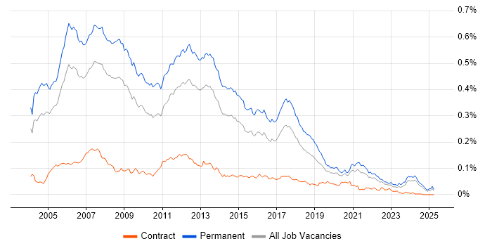 Job vacancy trend for C++ Software Developer in the UK excluding London Job vacancy trend for C++ Software Developer in the UK excluding London