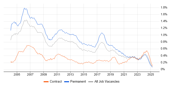Job vacancy trend for C++ Software Engineer in the UK excluding London