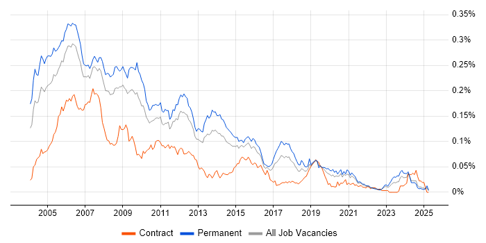 Job vacancy trend for C/C++ Developer in the UK excluding London Job vacancy trend for C/C++ Developer in the UK excluding London