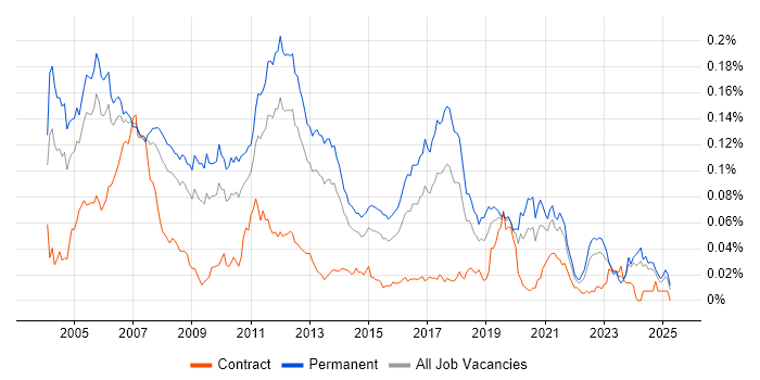 Job vacancy trend for C/C++ Embedded Software Engineer in the UK excluding London Job vacancy trend for C/C++ Embedded Software Engineer in the UK excluding London