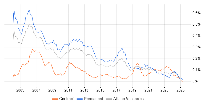 Job vacancy trend for C/C++ Software Engineer in the UK excluding London Job vacancy trend for C/C++ Software Engineer in the UK excluding London