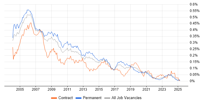 Job vacancy trend for C Developer in the UK excluding London Job vacancy trend for C Developer in the UK excluding London