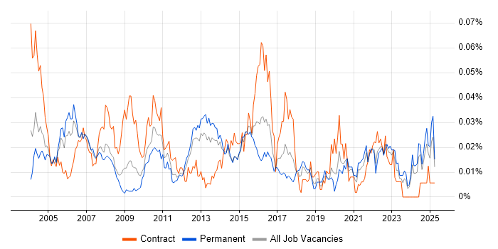 Job vacancy trend for C-shell in the UK excluding London Job vacancy trend for C-shell in the UK excluding London