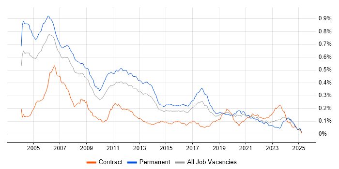 Job vacancy trend for C Software Engineer in the UK excluding London Job vacancy trend for C Software Engineer in the UK excluding London