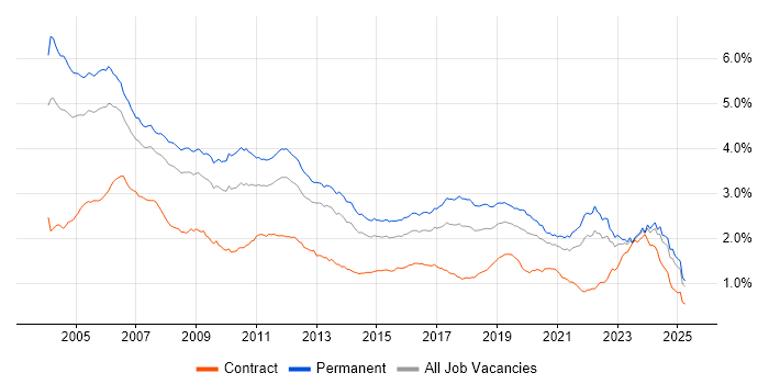 Job vacancy trend for C in the UK excluding London