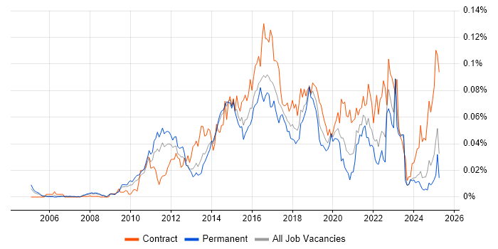 Job vacancy trend for CA Agile Central in the UK excluding London