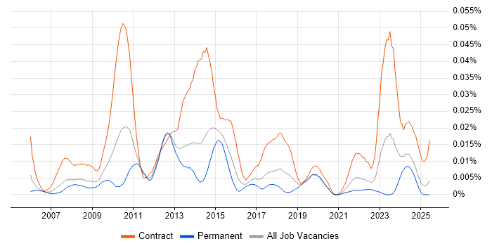 Job vacancy trend for CA PPM in the UK excluding London Job vacancy trend for CA PPM in the UK excluding London