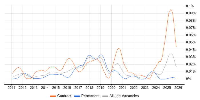 CA Release Automation job vacancy trend in the UK excluding London