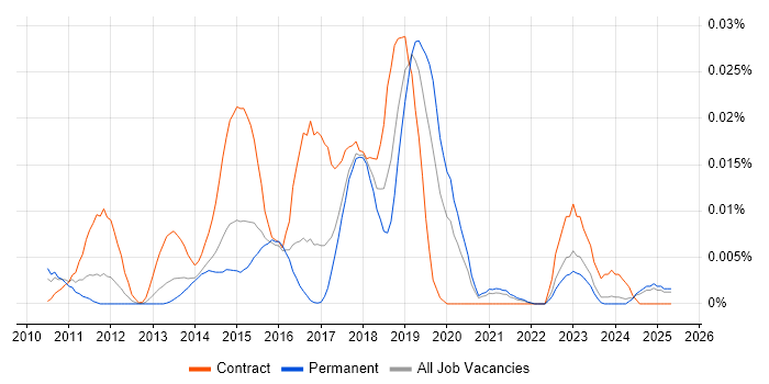 Job vacancy trend for CA Service Virtualization in the UK excluding London Job vacancy trend for CA Service Virtualization in the UK excluding London