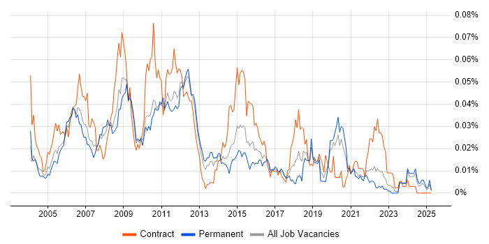 Job vacancy trend for CA Single Sign-On in the UK excluding London Job vacancy trend for CA Single Sign-On in the UK excluding London