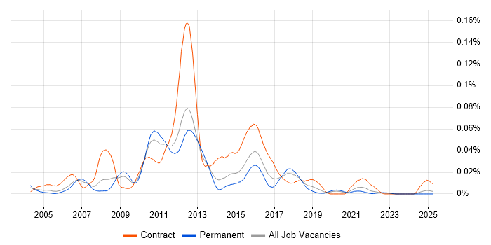 Job vacancy trend for CA Wily in the UK excluding London Job vacancy trend for CA Wily in the UK excluding London