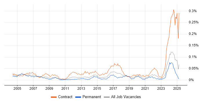 Job vacancy trend for Cabling Engineer in the UK excluding London