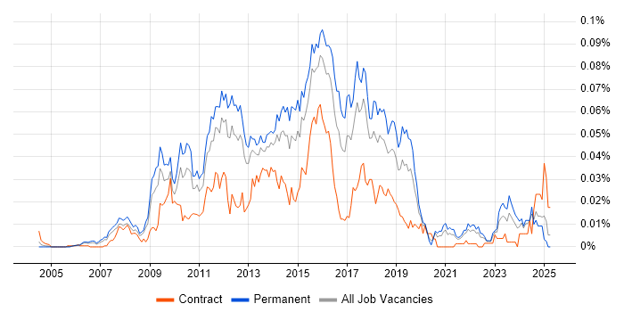 Job vacancy trend for Cacti in the UK excluding London Job vacancy trend for Cacti in the UK excluding London