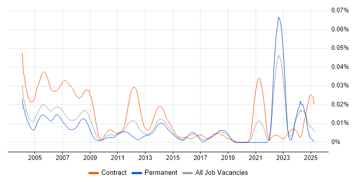 Job vacancy trend for CAD Designer in the UK excluding London Job vacancy trend for CAD Designer in the UK excluding London