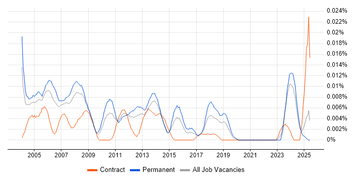 Job vacancy trend for CAD Developer in the UK excluding London Job vacancy trend for CAD Developer in the UK excluding London