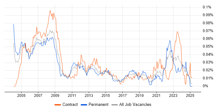 Job vacancy trend for CAD Engineer in the UK excluding London Job vacancy trend for CAD Engineer in the UK excluding London