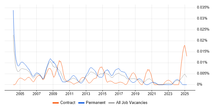Job vacancy trend for CAD Manager in the UK excluding London Job vacancy trend for CAD Manager in the UK excluding London