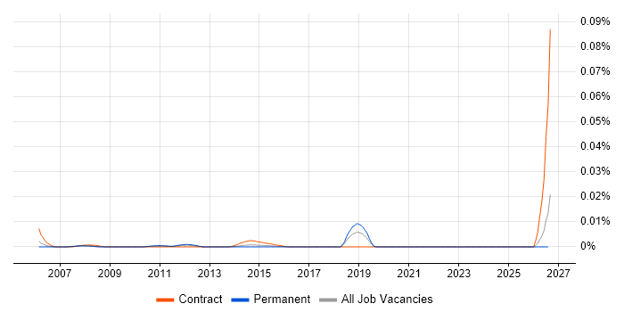 CAD Modeller job vacancy trend in the UK excluding London