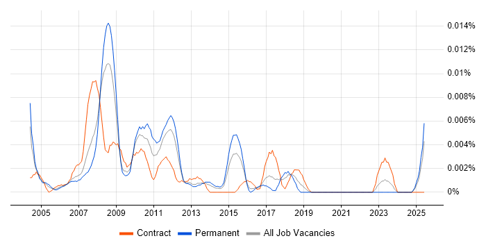 Job vacancy trend for CAD Specialist in the UK excluding London