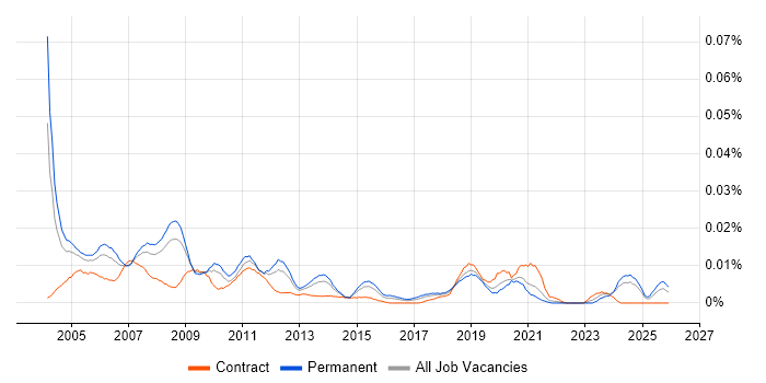 CAD Support job vacancy trend in the UK excluding London
