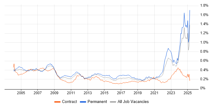 Job vacancy trend for CAD in the UK excluding London Job vacancy trend for CAD in the UK excluding London