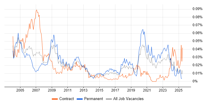Job vacancy trend for Cadence in the UK excluding London Job vacancy trend for Cadence in the UK excluding London