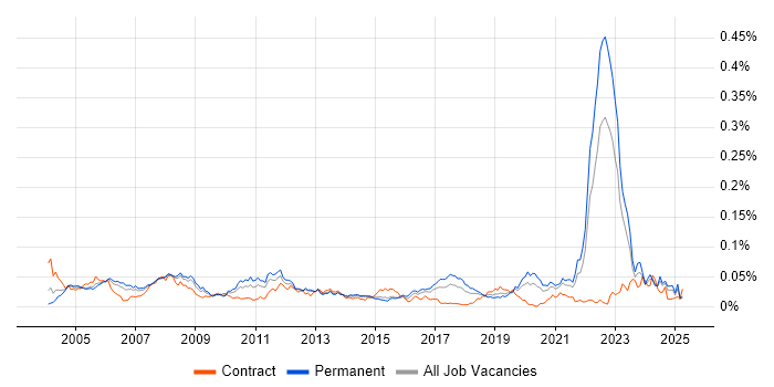 Job vacancy trend for CAE in the UK excluding London Job vacancy trend for CAE in the UK excluding London