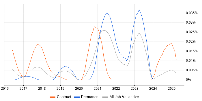 Job vacancy trend for Calico in the UK excluding London Job vacancy trend for Calico in the UK excluding London