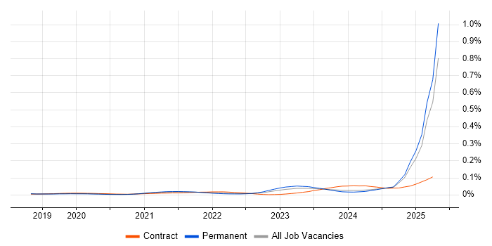 Job vacancy trend for California Consumer Privacy Act in the UK excluding London Job vacancy trend for California Consumer Privacy Act in the UK excluding London