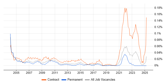 Job vacancy trend for Call Centre Analyst in the UK excluding London Job vacancy trend for Call Centre Analyst in the UK excluding London