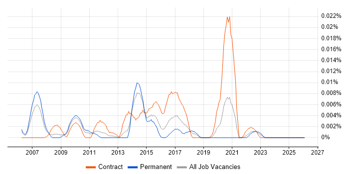 Callidus job vacancy trend in the UK excluding London