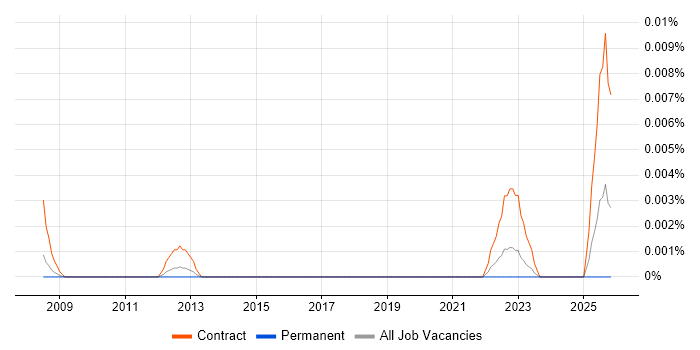 Calypso Developer job vacancy trend in the UK excluding London