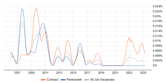 Job vacancy trend for Calypso in the UK excluding London Job vacancy trend for Calypso in the UK excluding London