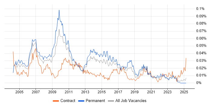 Job vacancy trend for Campaign Analysis in the UK excluding London Job vacancy trend for Campaign Analysis in the UK excluding London