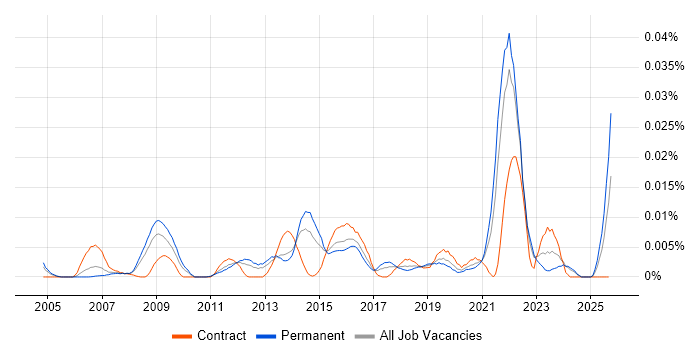 Campaign Analytics job vacancy trend in the UK excluding London Campaign Analytics job vacancy trend in the UK excluding London