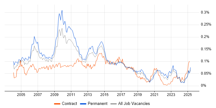 Job vacancy trend for Campaign Management in the UK excluding London Job vacancy trend for Campaign Management in the UK excluding London