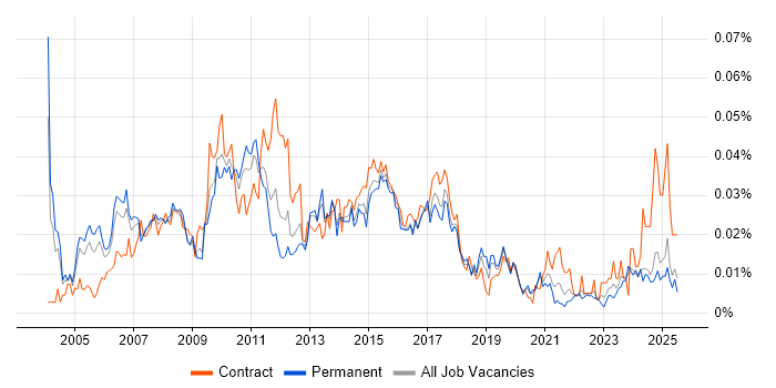 Job vacancy trend for Campaign Manager in the UK excluding London Job vacancy trend for Campaign Manager in the UK excluding London