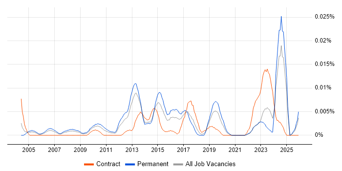 Campaign Specialist job vacancy trend in the UK excluding London