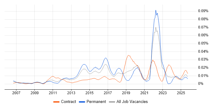 Camtasia job vacancy trend in the UK excluding London