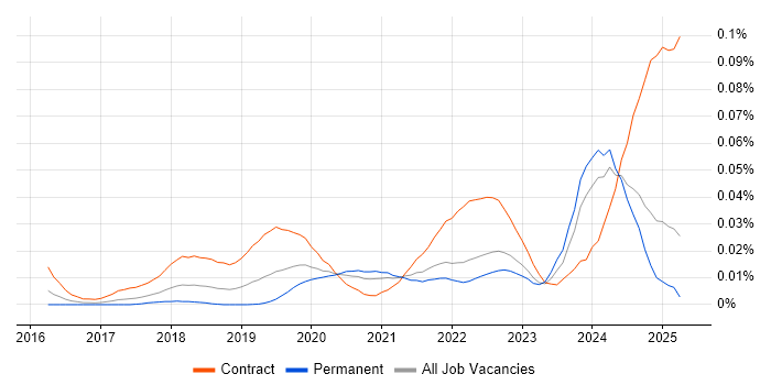 Job vacancy trend for Camunda in the UK excluding London Job vacancy trend for Camunda in the UK excluding London