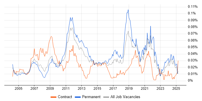 Job vacancy trend for CAN bus in the UK excluding London Job vacancy trend for CAN bus in the UK excluding London