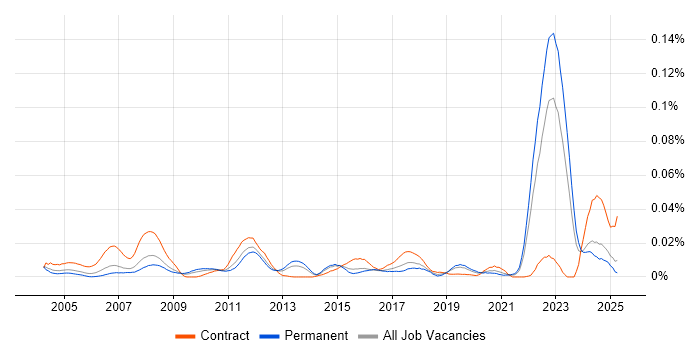 Job vacancy trend for CANalyzer in the UK excluding London Job vacancy trend for CANalyzer in the UK excluding London