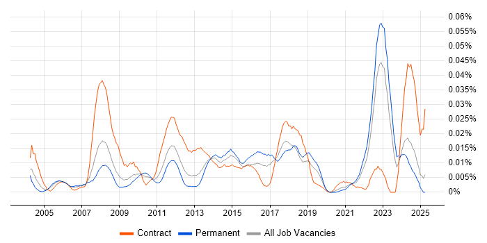 Job vacancy trend for CANoe in the UK excluding London Job vacancy trend for CANoe in the UK excluding London