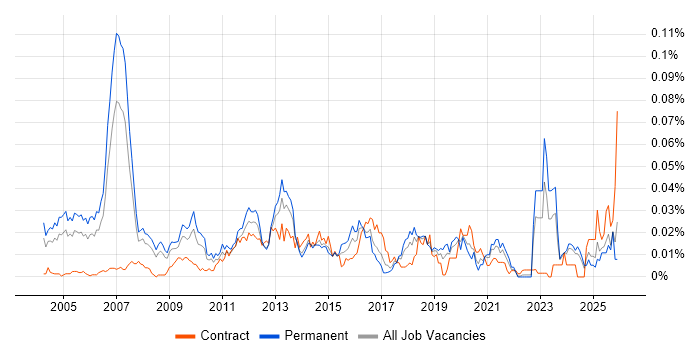 Canon job vacancy trend in the UK excluding London
