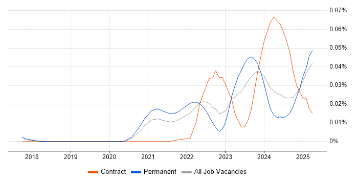 Job vacancy trend for Canva in the UK excluding London Job vacancy trend for Canva in the UK excluding London