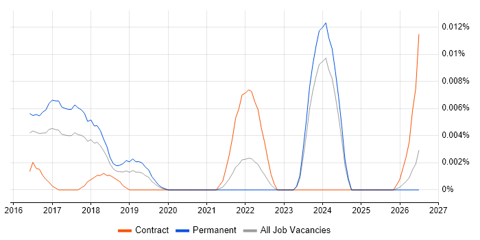 CAP Theorem job vacancy trend in the UK excluding London