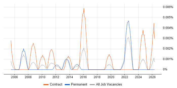 Capability Analyst job vacancy trend in the UK excluding London