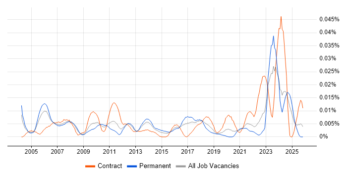 Capability Manager job vacancy trend in the UK excluding London