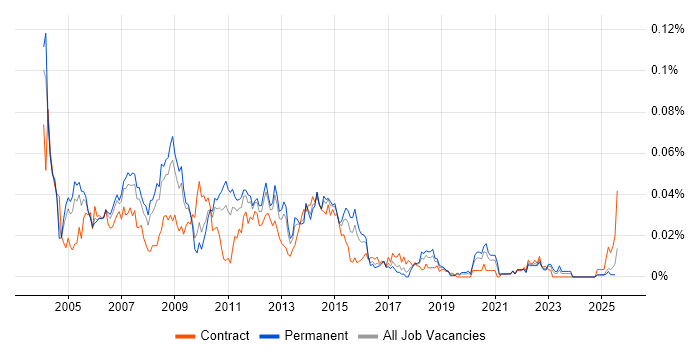 Job vacancy trend for Capacity Analyst in the UK excluding London Job vacancy trend for Capacity Analyst in the UK excluding London